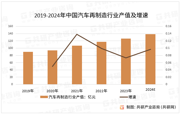 2019-2024年中国汽车再制造行业产值及增速