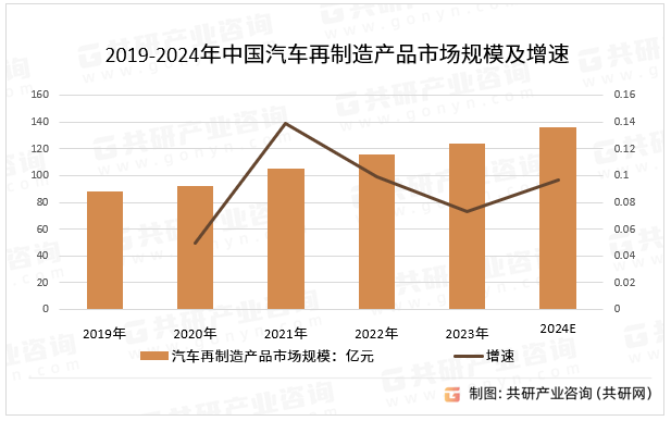 2019-2024年中国汽车再制造产品市场规模及增速