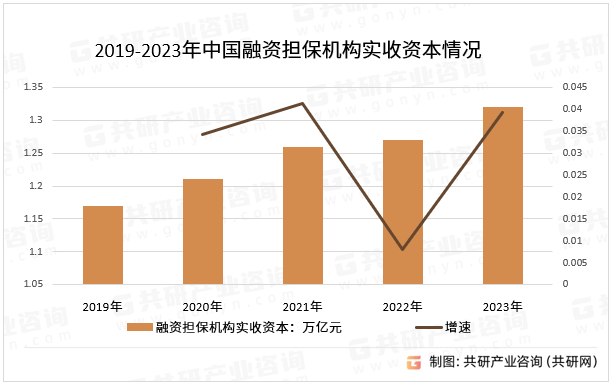 2019-2023年中国融资担保机构实收资本情况