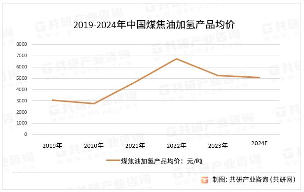 2019-2024年中国煤焦油加氢产品均价