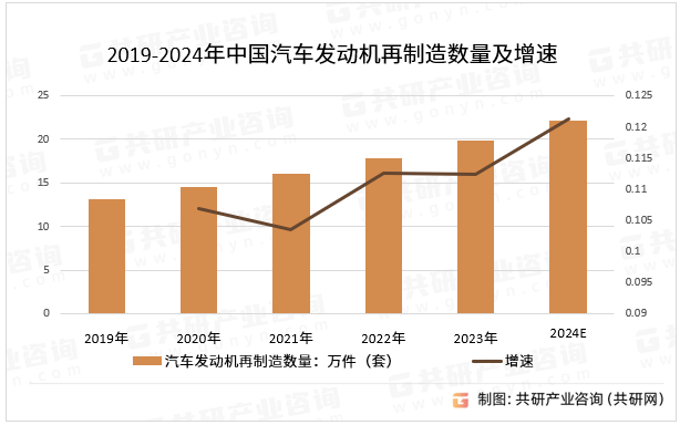 2019-2024年中国汽车发动机再制造数量及增速