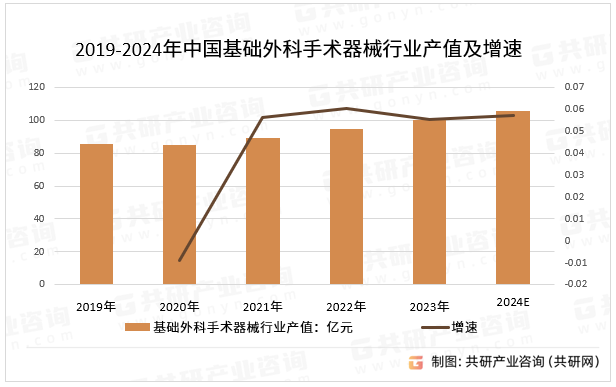 2019-2024年中国基础外科手术器械行业产值及增速