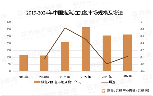 煤焦油加氢技术具有提高油品质量、降低污染物排放、增加轻质油收率等优点，对于煤炭资源的高效清洁利用具有重要意义，工艺也存在投资较大、操作条件苛刻等问题。随着技术的不断进步和催化剂性能的提高，煤焦油加氢工艺正在不断优化和完善，针对不同种类、性质的煤焦油的组分、结构等特点，强化煤焦油精细化和深加工产品研发将成为煤焦油加工业的一个重要发展方向，预计2024年中国煤焦油加氢市场规模同比增长2.9%。2019-2024年中国煤焦油加氢市场规模及增速