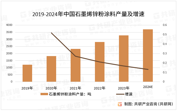 2019-2024年中国石墨烯锌粉涂料产量及增速