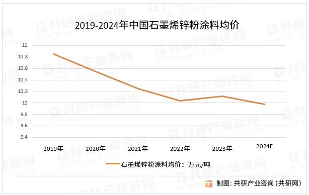 2019-2024年中国石墨烯锌粉涂料均价