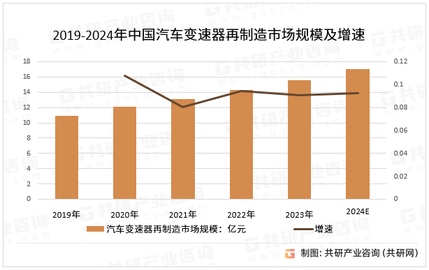 2019-2024年中国汽车变速器再制造市场规模及增速