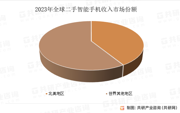 2023年全球二手智能手机收入市场份额