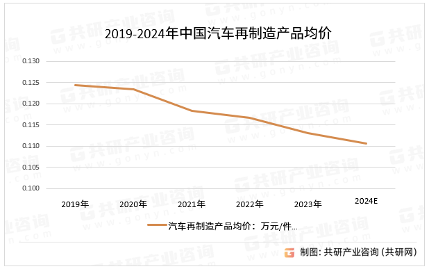 2019-2024年中国汽车再制造产品均价