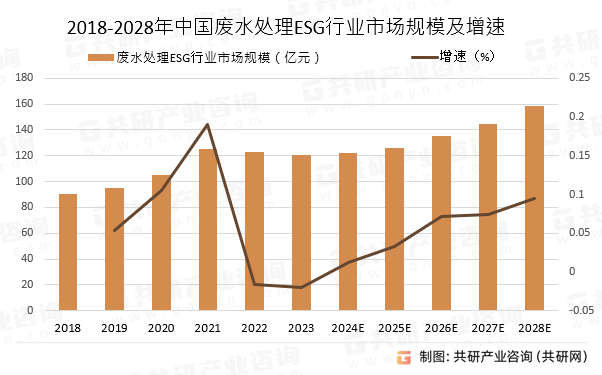 2018-2028年中国废水处理ESG行业市场规模预测及增速