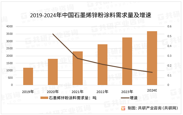 2019-2024年中国石墨烯锌粉涂料需求量及增速