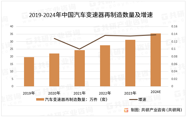 2019-2024年中国汽车变速器再制造数量及增速