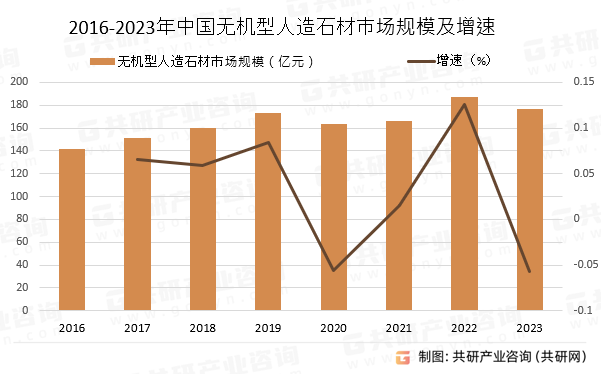 2016-2023年中国无机型人造石材市场规模及增速