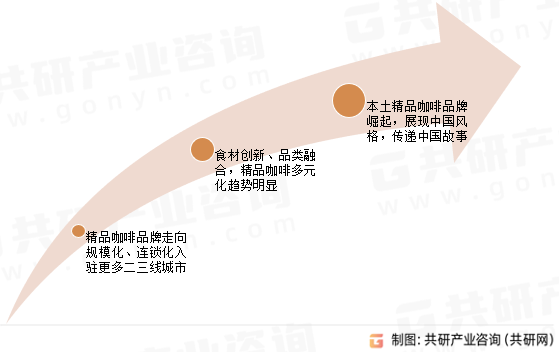 中国精品咖啡产业发展趋势