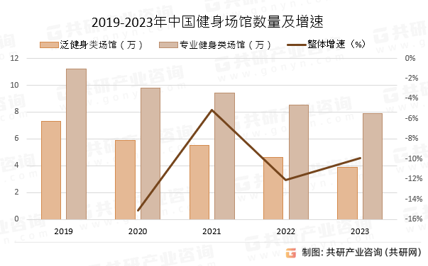 2019-2023年中国健身场馆数量及增速