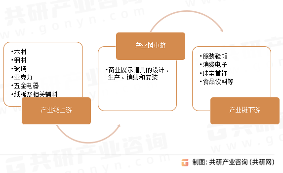 商业展示道具行业产业链