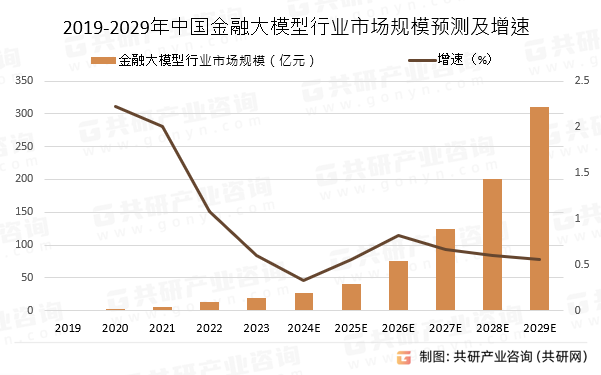 2019-2029年中国金融大模型行业市场规模预测及增速