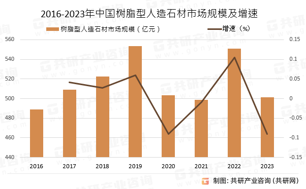 2016-2023年中国树脂型人造石材市场规模及增速