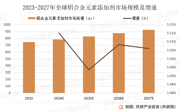 2023-2027年全球铝合金元素添加剂市场规模预测及增速