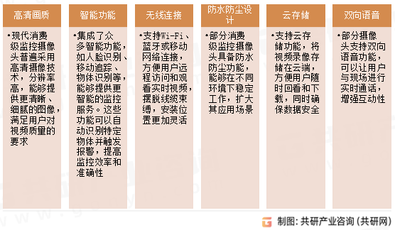 消费摄像头主要特点