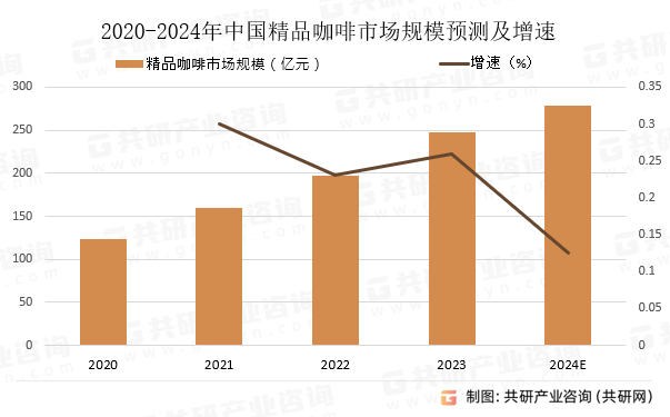 2020-2024年中国精品咖啡市场规模预测及增速