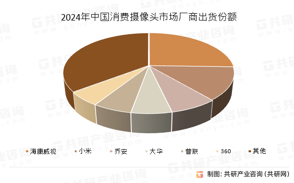 2024年中国消费摄像头市场厂商出货份额