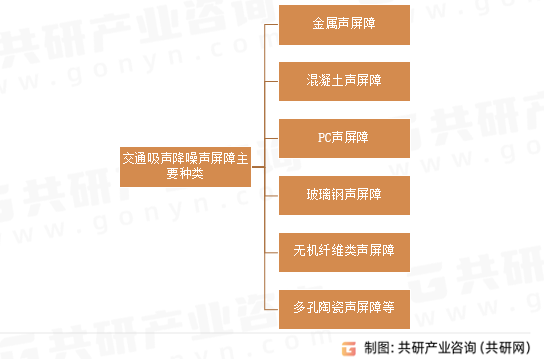 交通吸声降噪声屏障主要种类