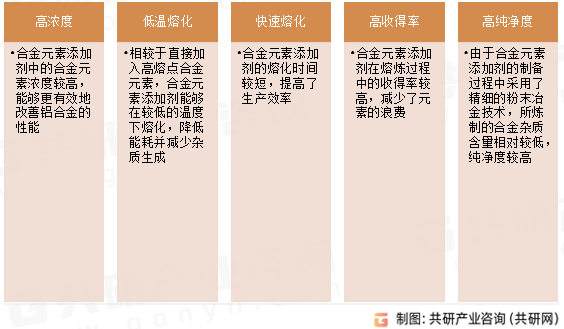 铝合金元素添加剂技术特点