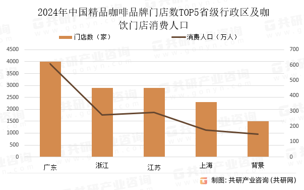 2024年中国精品咖啡品牌门店数TOP5省级行政区及咖饮门店消费人口