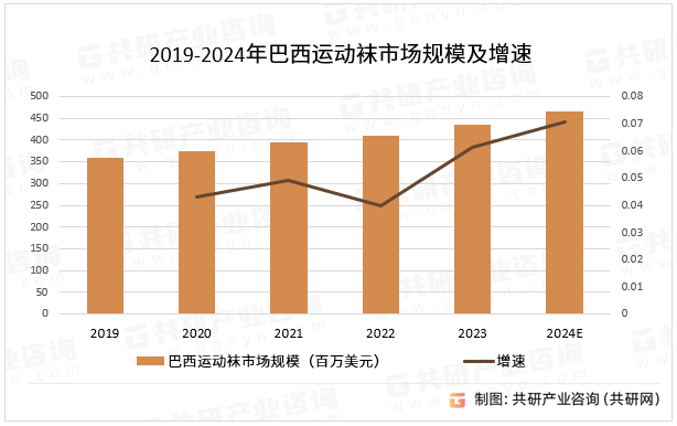 2019-2024年巴西运动袜市场规模及增速