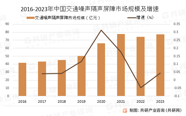 2016-2023年中国交通噪声隔声屏障市场规模预测及增速