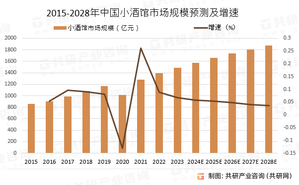 2015-2028年中国小酒馆市场规模预测及增速