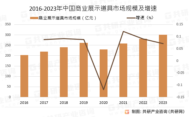 2016-2023年中国商业展示道具市场规模及增速