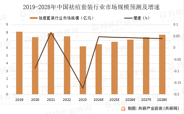 2019-2028年中国祛痘套装行业市场规模预测及增速