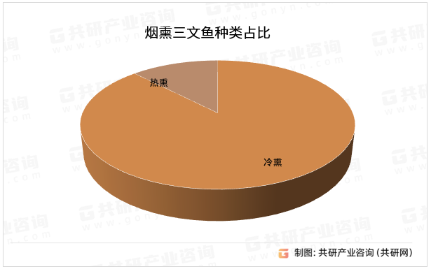 烟熏三文鱼种类占比