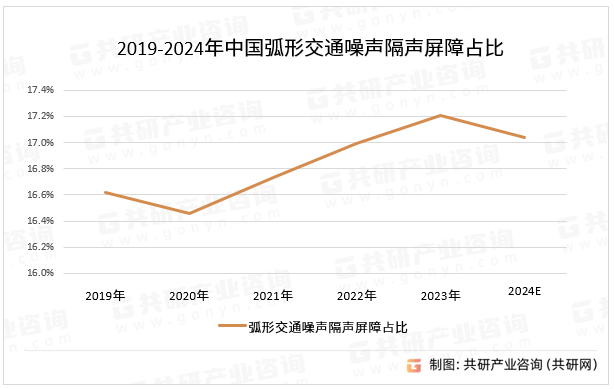 2019-2024年中国弧形交通噪声隔声屏障占比