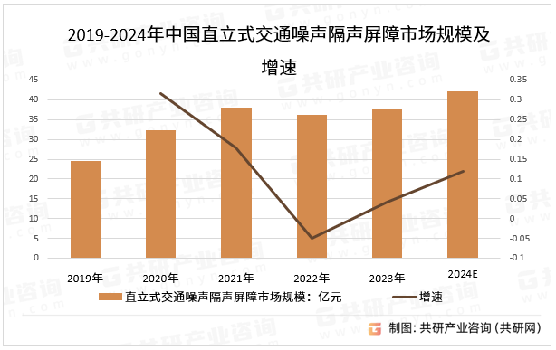 2019-2024年中国直立式交通噪声隔声屏障市场规模及增速