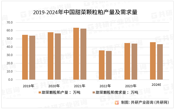 2019-2024年中国甜菜颗粒粕产量及需求量