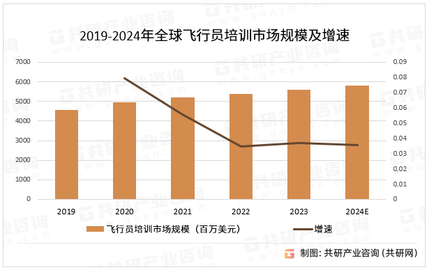 2019-2024年全球飞行员培训市场规模及增速