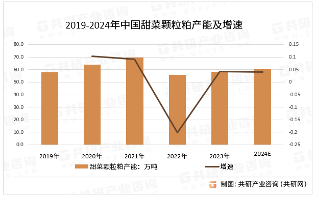 2019-2024年中国甜菜颗粒粕产能及增速