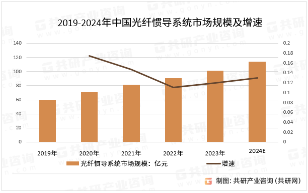 2019-2024年中国光纤惯导系统市场规模及增速