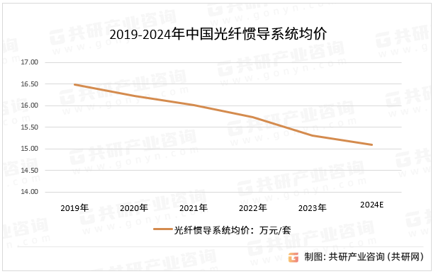 2019-2024年中国光纤惯导系统均价