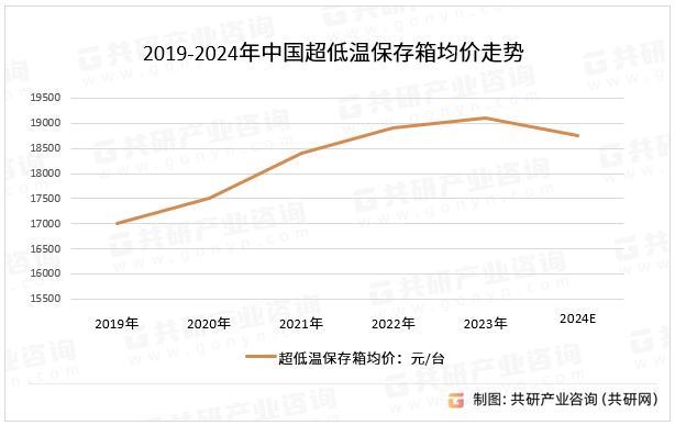 2019-2024年中国超低温保存箱均价走势