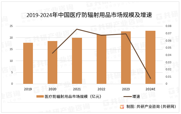 2019-2024年中国医疗防辐射用品市场规模及增速