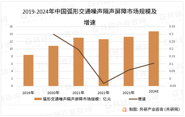 2019-2024年中国弧形交通噪声隔声屏障市场规模及增速