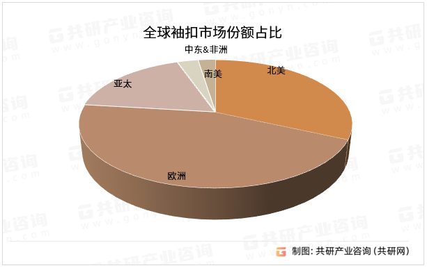 全球袖扣市场份额占比