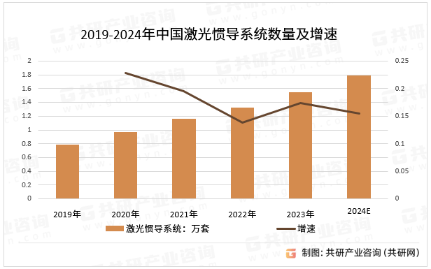 2019-2024年中国激光惯导系统数量及增速