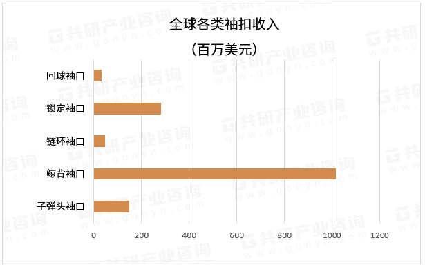 全球各类袖扣收入