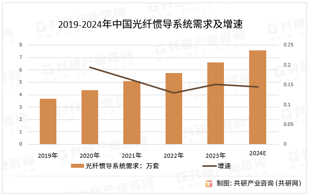 2019-2024年中国光纤惯导系统需求及增速