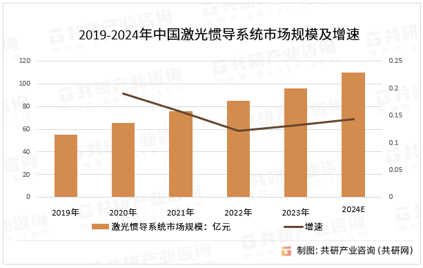 2019-2024年中国激光惯导系统市场规模及增速