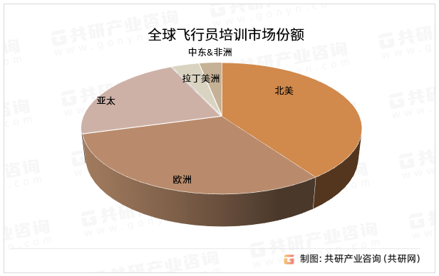 全球飞行员培训市场份额